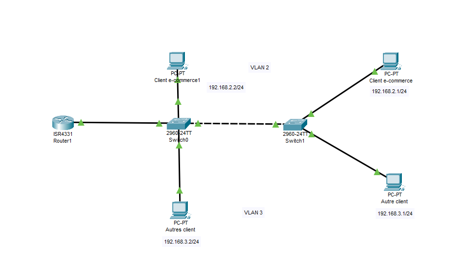 Configurez des VLAN sur un switch CISCO Administrez une architecture